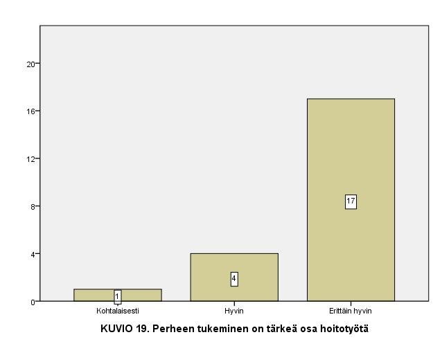 22 Väittämässä 17 kysyttiin vastaajien mielipidettä omahoitajuuden toimivuuteen.