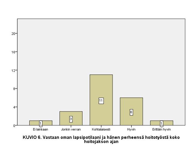 30 Väittämät 6 ja 7 käsittelevät hoitojaksoa ja miten paljon omahoitaja työskentelee oman potilaan ja tämän perheen kanssa. Väittämässä kuusi kysytään omahoitajan toimintaa koko hoitojakson ajalta.