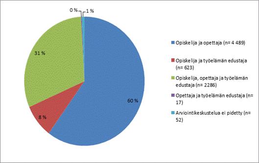 ARVIOINTIKESKUSTELUUN OSALLISTUNEET Arvioijat Maatalous: 32 % opettaja ja opiskelija ja 56 % opiskelija,