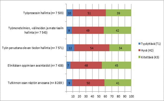 NÄYTTÖJEN ARVOSANAJAKAUMAT ARVIOINTIKOHTEITTAIN (KAIKKI) Yleisin arvosana (H2) Arvosanat: 50 % hyviä, 41 %