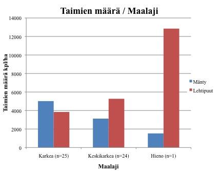 Karkealla maalajilla männyn taimia oli keskimäärin 5 018 kpl/ha, keskikarkealla 3 126 kpl/ha ja hienolla 1 525 kpl/ha.