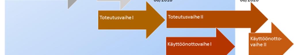 3 Valmisteluvaihe Hanke- ja projektisuunnitelmat sekä niiden muutokset hyväksytään hankkeen johtoryhmässä. Valmisteluvaiheessa hanketoimisto ja -ryhmä kokoontuvat hankepäällikön kutsusta.