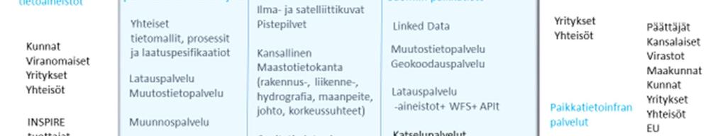 8 Kuvassa 2 on esitetty Paikkatietoalustan yleinen palveluarkkitehtuuri Kuva 2.