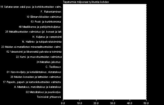 Tutkimusten mukaan 40 % näistä tapaturmista sattui henkilön liikkuessa työpaikalla, ja suurin osa tapaturmista oli kaatumisia, putoamisia tai liukastumisia. (16.) Kuva 3.