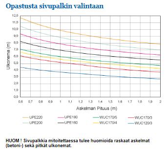 18 KUVA 6. Profiilinvalintataulukko. (10.) Edellä mainittuun tapaan käytiin läpi useita nousukulmaan 30 rajautuvia S355-terästä olevia eripituisia portaita ja luotiin profiilinvalintataulukko.
