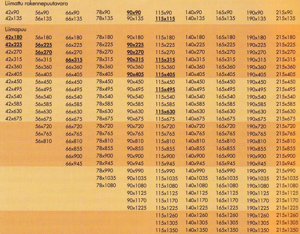 3.2 Liimapuun mittasuositukset : Liimapuun standardikorkeus on 45 mm:n kerrainen : isot palkit sahataan