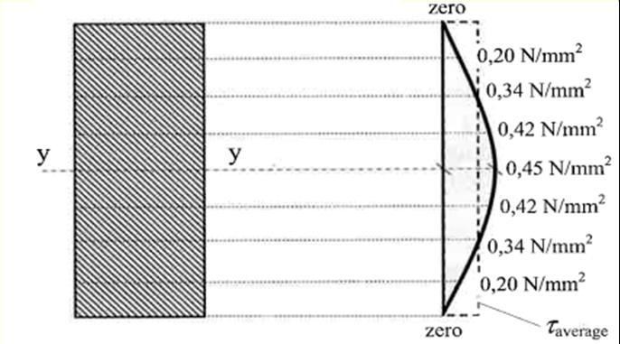 = poikkileikkauksen leveys t = taivutusjännitys Leikkausjännitys on sama poikkileikkauksen z akselin ja x-akselin suuntaan.