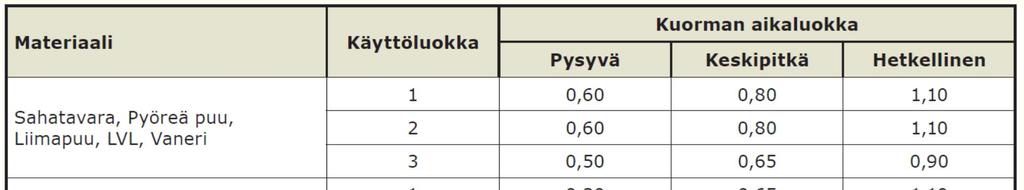 Values of k mod : Service class Load duration class Huom :