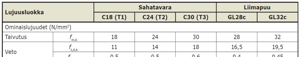 Sahatavaran ja liimapuun ominaislujuudet,