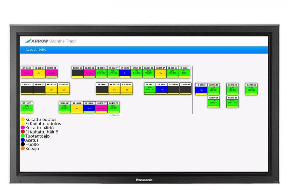 12 tilannekuva kertoo reaaliaikaiset tapahtumat esimerkiksi määrät, nopeudet ja hävikit). (ARROW Engineering 2015h.) Kuva 2. Esimerkki Layout View-näytöstä (ARROW Engineering 2015h). 3.