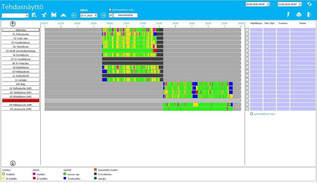14 Kuva 4. Tehdasnäyttö. Koneiden toiminnan seurannassa apuna ovat värikoodit. Jokainen väri tarkoittaa toiminnan kannalta eri asiaa. Keltainen tarkoittaa odotusta, kuitattua tai kuittaamatonta.