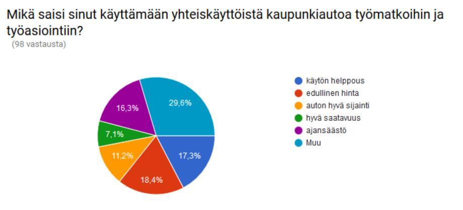 KOHDERYHMIEN SAAVUTTAMINEN Ketterästi toimistolle -tapahtumassa 22.9.2016 tehdyn kyselyn tuloksia: Toiminta kohdistui Vantaan kaupungin Aviapoliksen suuralueelle.