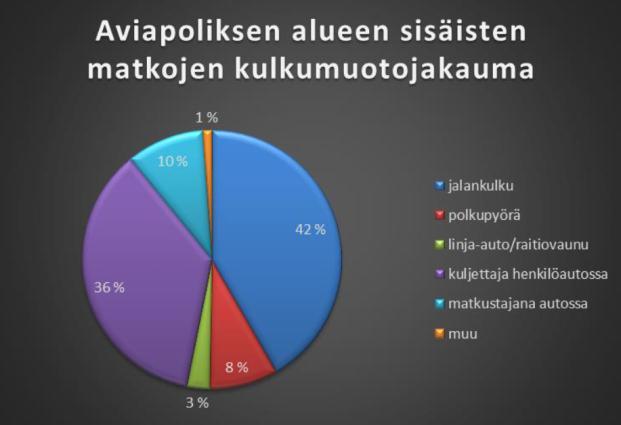 Yhteiskäyttöisten autojen parkkipaikkoja järjestettiin joukkoliikenteen solmukohtiin ja lähtötilanneselvityksessä esiin nousseisiin kohteisiin.