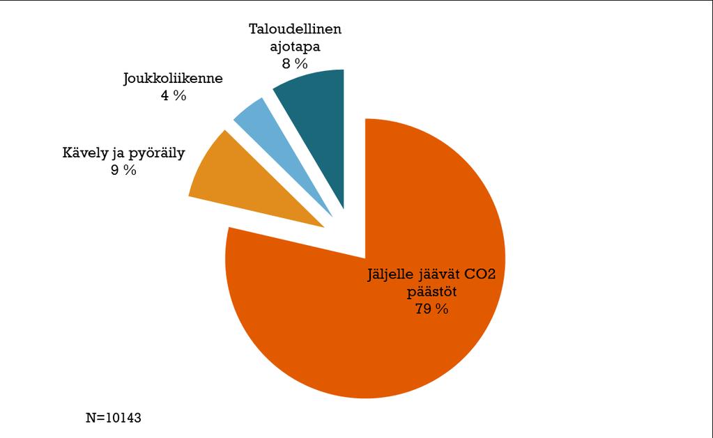 5 Työmatkaliikkujien kannusteet ja turvallinen pyöräpysäköinti henkilökunnan kärkitoiveita Työmatkapyöräily- ja kävely on monelle työntekijälle osa viikoittaista hyötyliikuntaa.