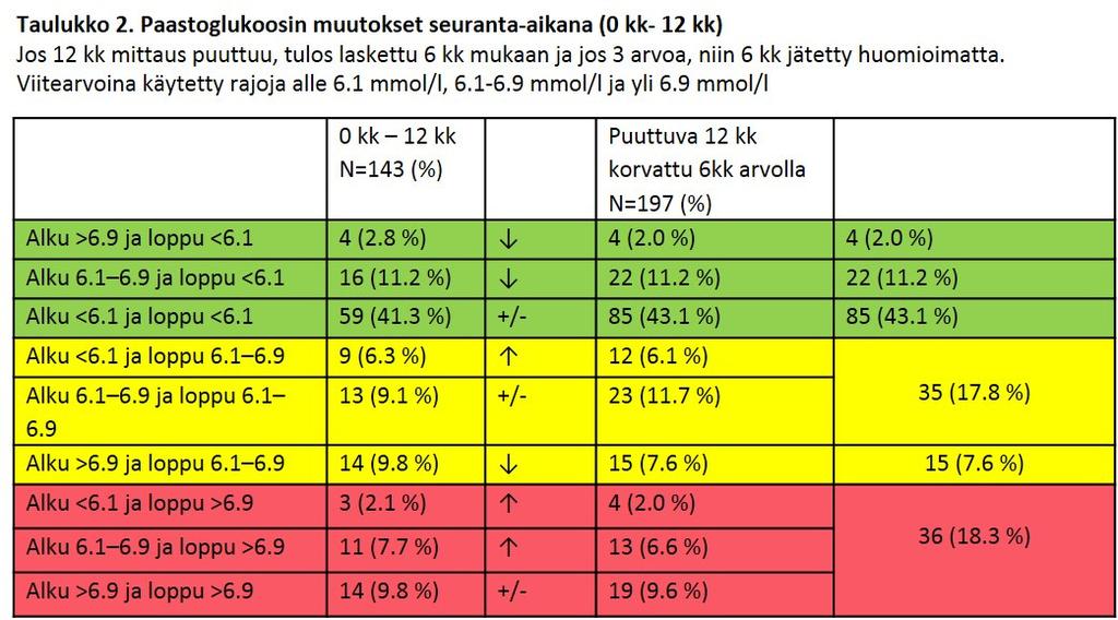 26 Tutkimusseurannassa 41 asiakkaalla (N=197) paastoglukoosin lasku oli kliinisesti merkitsevä Liikunnan määrä ja subjektiivinen toimintakyky Asiakkaat arvioivat liikkumisensa määrää siten, että