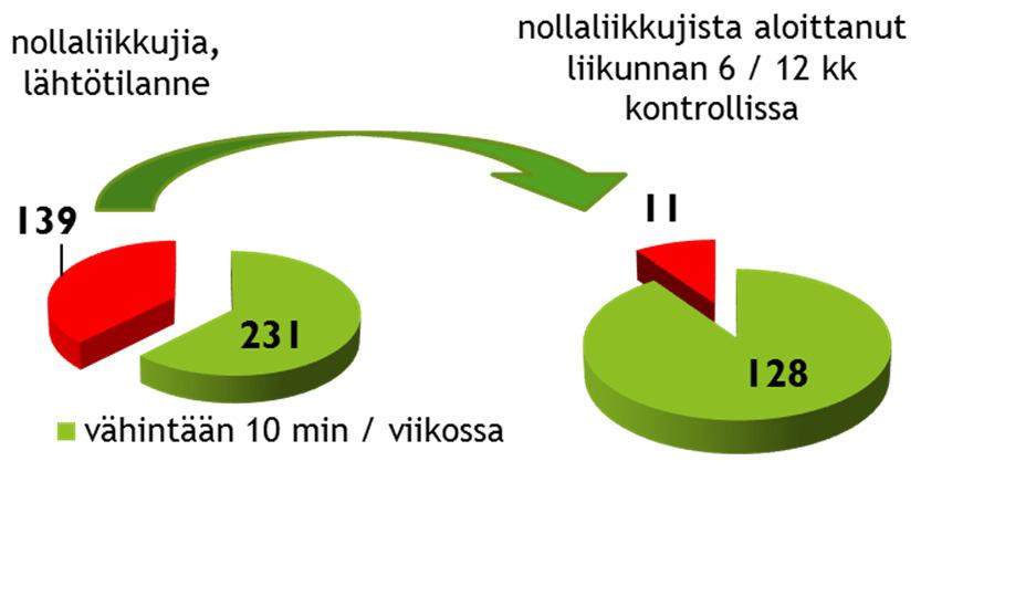 toimintakykynsä nousseen (kuva 5).