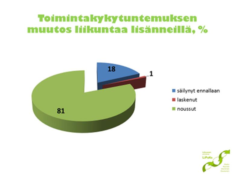 asteikolla, jossa 0 tarkoitti täysin olematonta toimintakykyä ja 10