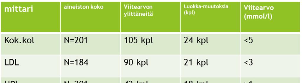 29 Vaikuttavuuden arvioinnissa seurattiin, kuinka monen terveydenhuollossa määritellyn raja-arvon ylittäneen asiakkaan laboratorioarvot olivat normalisoituneet liikuntaneuvonnan aikana (kuva 9).