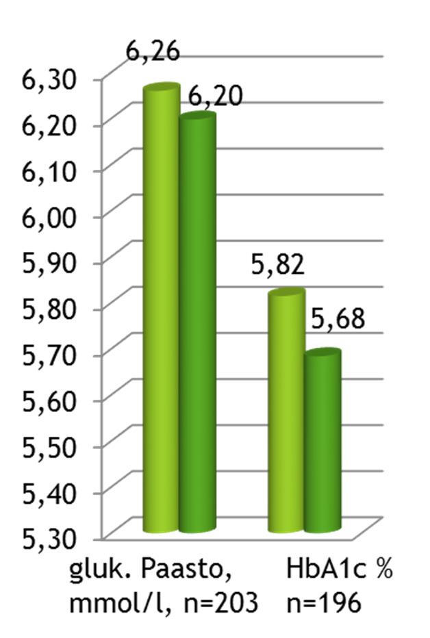 Taulukoissa vasemmalla (vaalean vihreä) liikuntaneuvonnan asiakkaiden