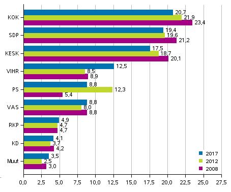 Vaalit 2017 Kuntavaalit 2017 Vahvistettu tulos Vahvistettu tulos: Kokoomus suurin puolue, Vihreä liitto lisäsi eniten kannatustaan kuntavaaleissa 2017 Kokoomus säilytti asemansa suurimpana puolueena