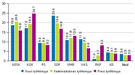 Keskusta ja kokoomus menettivät asemiaan kaikilla eri työllisyysasteen alueilla, keskusta tasaisesti kaikilla, kokoomus erityisesti suuren ja keskimääräisen työttömyyden alueilla.