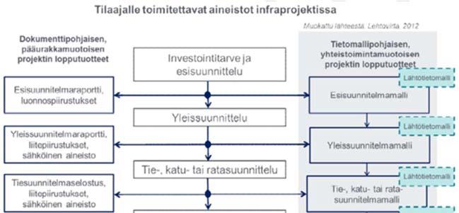 Liikenneviraston ohjeita 12/2017 25 Kuva 8. Infrahankkeessa tuotettava aineisto hankevaiheittain.