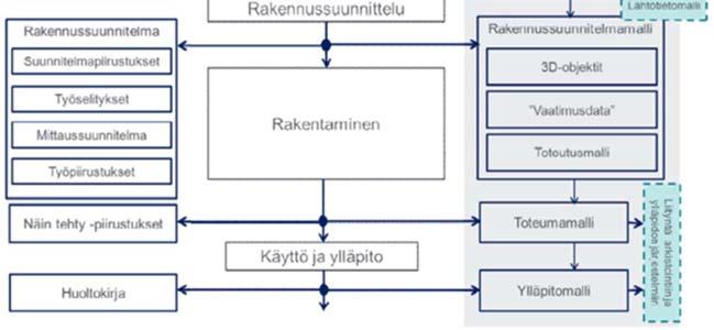 Tavoitteena on, että edellisissä vaiheissa syntynyttä tietoa ei katoa ja että sitä voidaan hyödyntää tehokkaasti.