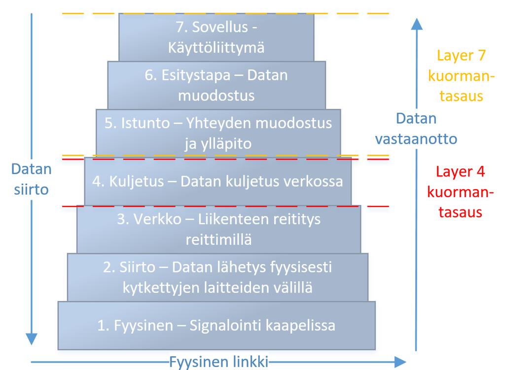 15 Least Connections algoritmin ongelma on sama kuin Round Robinissa. Vaikka yhteydet jakautuisivatkin tasaisesti tai halutun mukaisesti, eivät liikennemäärät välttämättä ole siltikään tasaiset.