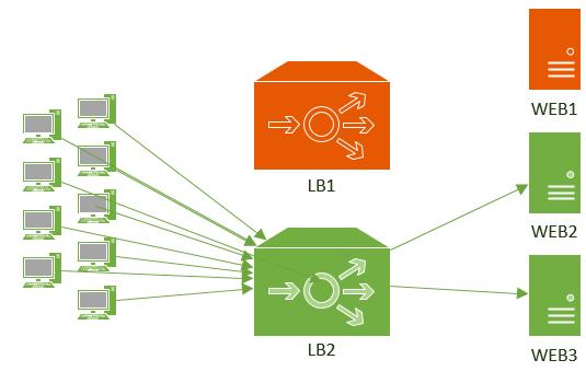 18 Kuvio 13. Kuormantasaajassa LB1 ja WEB1-palvelimessa vikatilanne 2.3.3 Hallittavuus Kahden kuormantasaajan ratkaisussa hallittavuus on omaa luokkaansa.