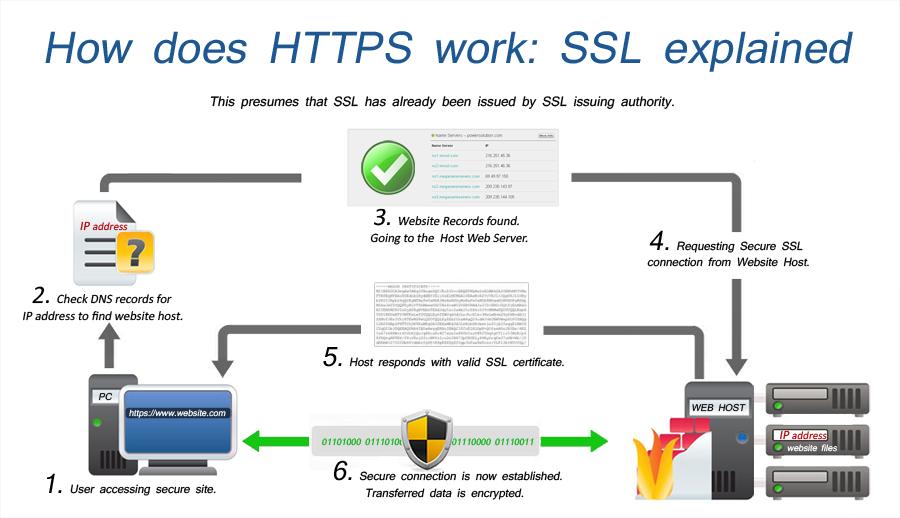 23 (client) ja verkkosivun (palvelin) välillä selkokielellä. Kuviosta 17 selviää, kuinka SSL toimii. Ensimmäisenä käyttäjä ottaa yhteyden jollekin sivustolle, joka käyttää SSLsuojausta.
