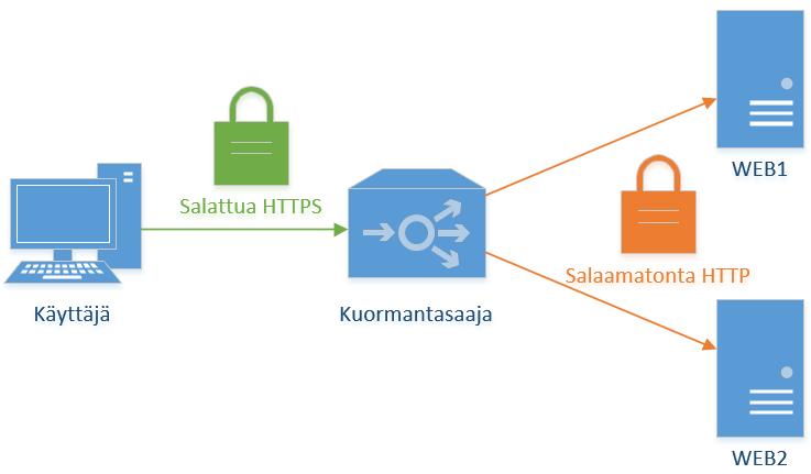 24 3.3.1 SSL offloading Kun yhteyksiä on runsaasti, voi liikenteen salaaminen ja salauksen purkaminen kuormittaa web-palvelinta.