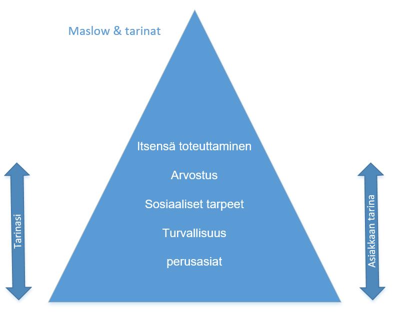 pystyyn, mutta he eivät oikeasti ole etsimässä itsensä toteuttamisen tarpeita, vaan rakkautta.