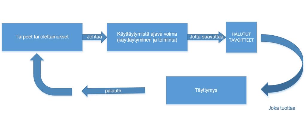 Kuvio 12. Motivaation yksinkertaistettu malli. (Mullins & Christy 2011, 166.) Myyjien tehokkuuteen vaikuttaa eniten motivaatio ja itsensä motivointi.