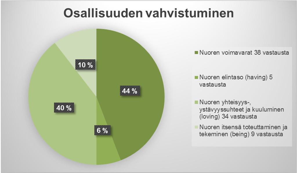 Liite 7 SISÄLLÖNERITTELY / KVANTIFIOINTI, kehittämistehtävä kolme Kolmannen kehittämistehtävän aineistosta nousseiden vastausten (=analyysiyksikön pelkistetty ilmaus) lukumäärällinen osuus