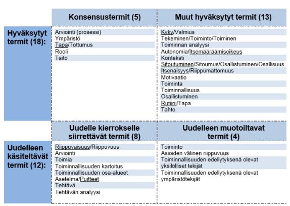 14 Kuvio 3. Termien jaottelu kahteen pääluokkaan: hyväksyttyihin ja uudelleen käsiteltäviin termeihin. Pääluokat jaoteltiin edelleen alaluokkiin, joita oli yhteensä neljä (Lehtinen & Pajamäki 2015.