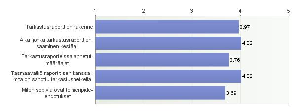 3. Kuvaile, miten koet tarkastusraportit (1=erittäin huonosti,