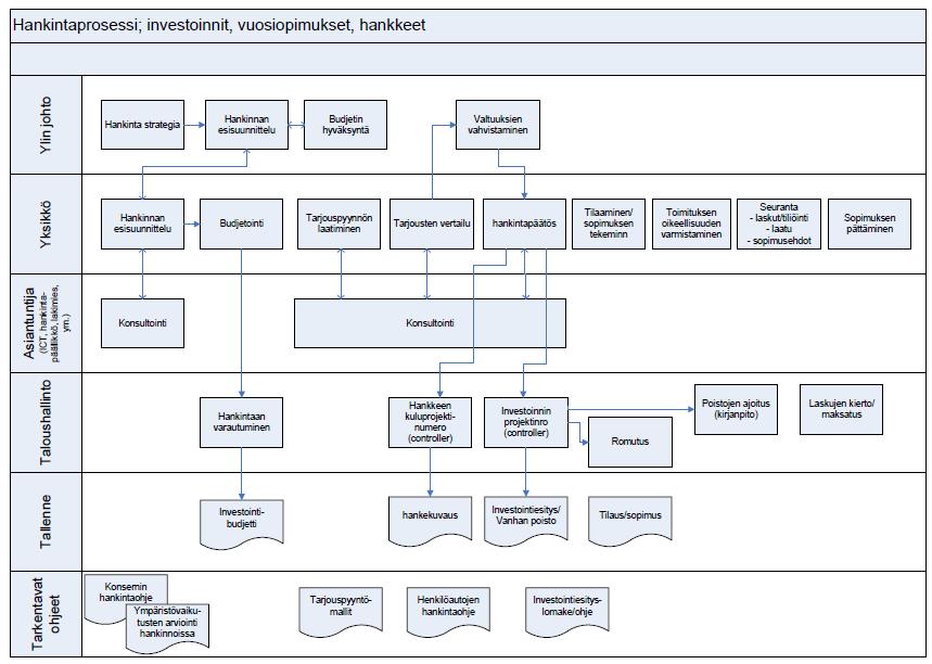 47 toinnista. Prosessin omistajan roolimäärittelyssä tulee ottaa huomioon eri yksiköiden johtajien ja esimiesten roolit suhteessa prosessin omistajaan. (Laamanen, Tinnilä 2009, 127.