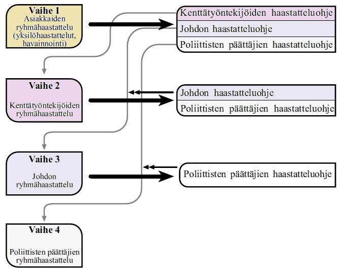 28 lujen kuntayhtymä 2012 c.) Jokaiselta tasolta saatu tieto samanarvoista, jolloin yhtä tietolähdettä ei nosteta ylitse muiden arvokkaampana tai objektiivisempana (Toikko & Rantanen 2009, 68).