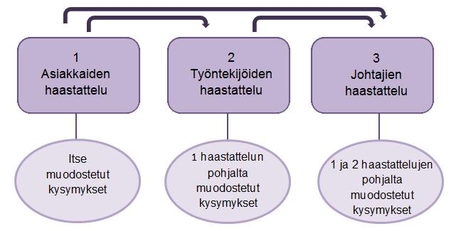 30 lotissa asiakkaina olleita henkilöitä. Toisessa vaiheessa oli työntekijöiden ryhmähaastattelu ja viimeisenä johtotehtävissä toimivien haastattelu.