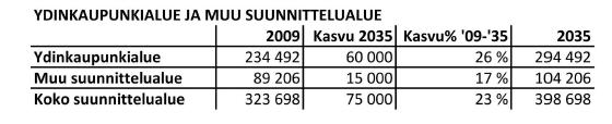 LIITTEET Ydinkaupunkialueen ja muun suunnittelualueen väestö vuosina 2009 ja 2035 sekä väestönkasvun jakautuminen vuoteen 2035 (Turun kaupunkiseudun rakennemalli