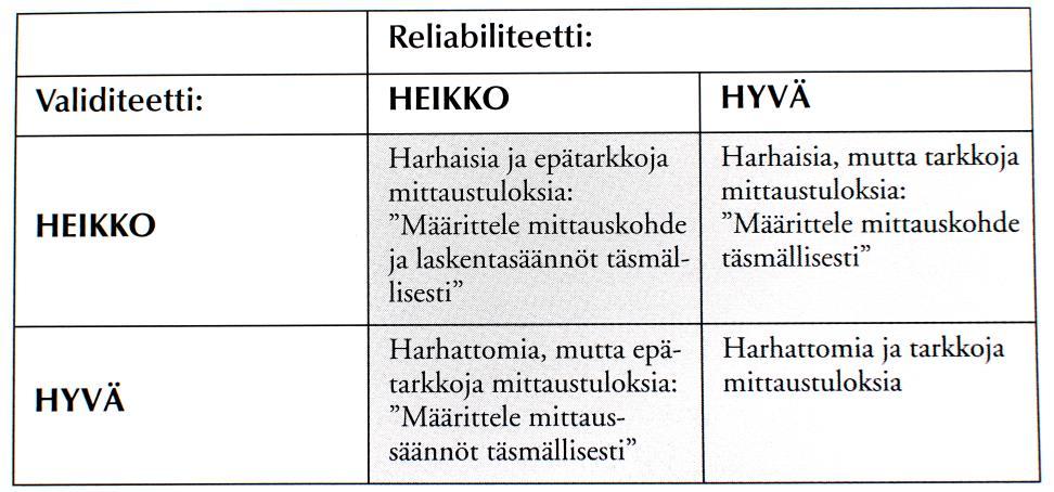 39 TAULUKKO 2. Mittaustulosten validiteetti ja reliabiliteetti (Laitinen 2003, 161).