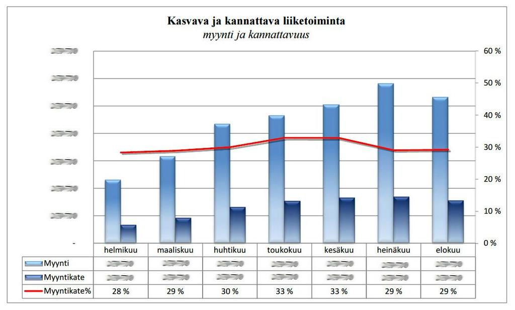 73 KUVIO 11. Myynti ja kannattavuus mittausjakson aikana. Kuten kuviosta 11 näkyy, myynnin määrä on lähtenyt voimakkaaseen kasvuun mittausjakson aikana.