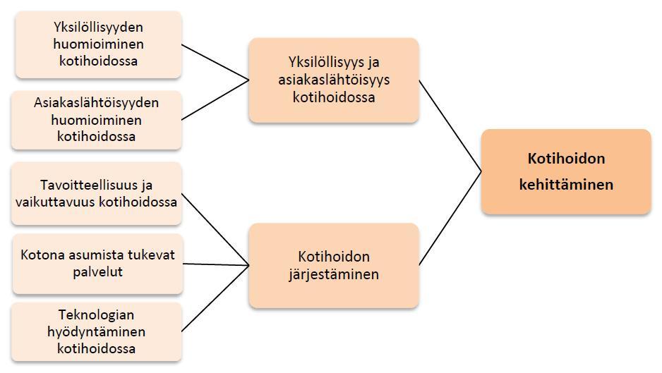 10 KUVIO 1. Teknologian hyödyntäminen on yksi osa kotihoidon kehittämistä (Hiltunen 2015, 13).