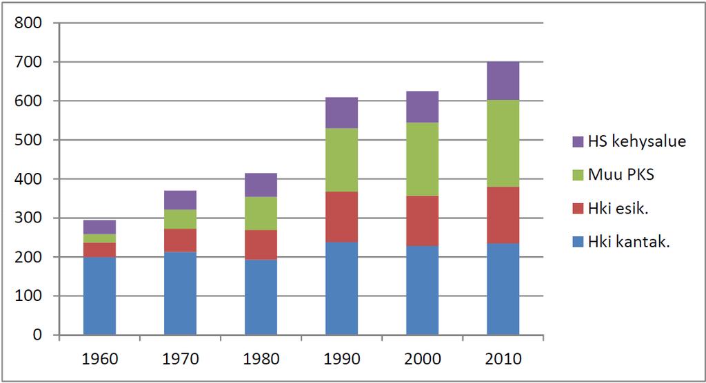 v:een 2013: Väestö kasvanut 16 000 asukasta/v (1,2%) Työpaikat lisääntyneet 8 000 tp /v (1,1%) Väestökasvun veturina