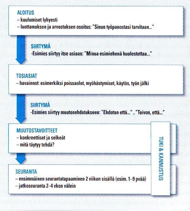 27 vaan alaiselle pitää antaa tilaisuus kertoa oma käsityksensä kyseisestä tilanteesta. (Hirvihuhta & Litovaara 2003, 141.