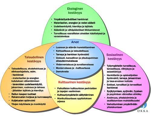 Kuvio 3. Arvot ja kestävä kehitys oppilaitoksen toimintakulttuurissa/okka-säätiö (Laininen, Manninen, Tenhunen, 2006; edu.fi).