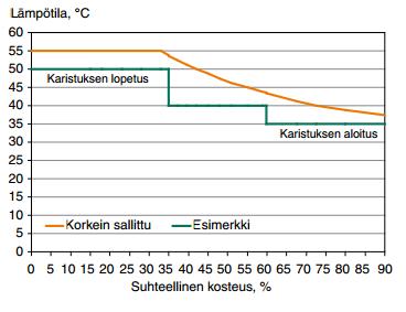 12 Kuvio 1. Karistuslämpötila käpyjen suhteelliseen kosteuteen verrattuna (Helenius 2010, 34) 2.