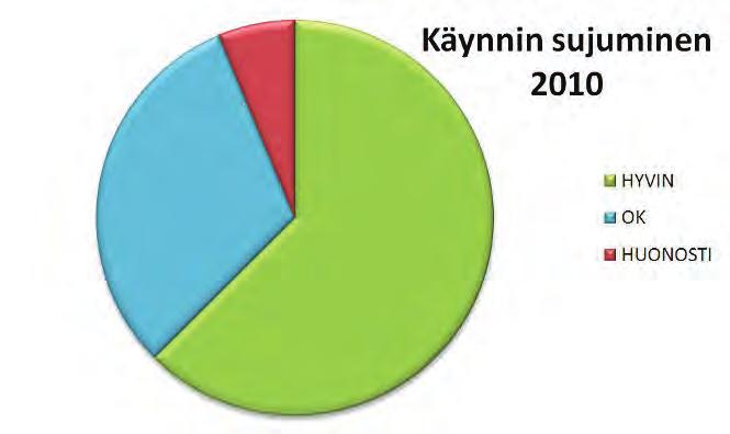 Liite 1. (2/11) Kooste palautekyselyistä Kooste palautekyselyistä LINKKI-hanke 2011 Taulukko 1. Palautekyselyn vastausinnokkuus uudistamistarpeen mukaan.