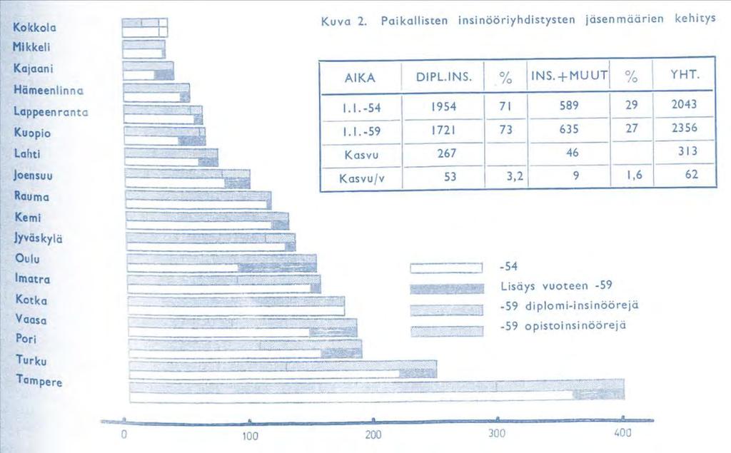 oli 1950 1960-luvuilla useimpien hiipuessa pois viimeistään 2000-luvulle tultaessa.