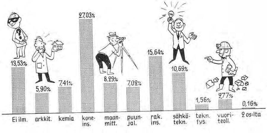 216 Kuva 56 Vastaajajakaumat (1964) osastoittain (miehet) ja toimialoittain 987 Vastanneista noin 75 %:n tulkittiin olevan tyytyväisiä ammatinvalintaansa 988.